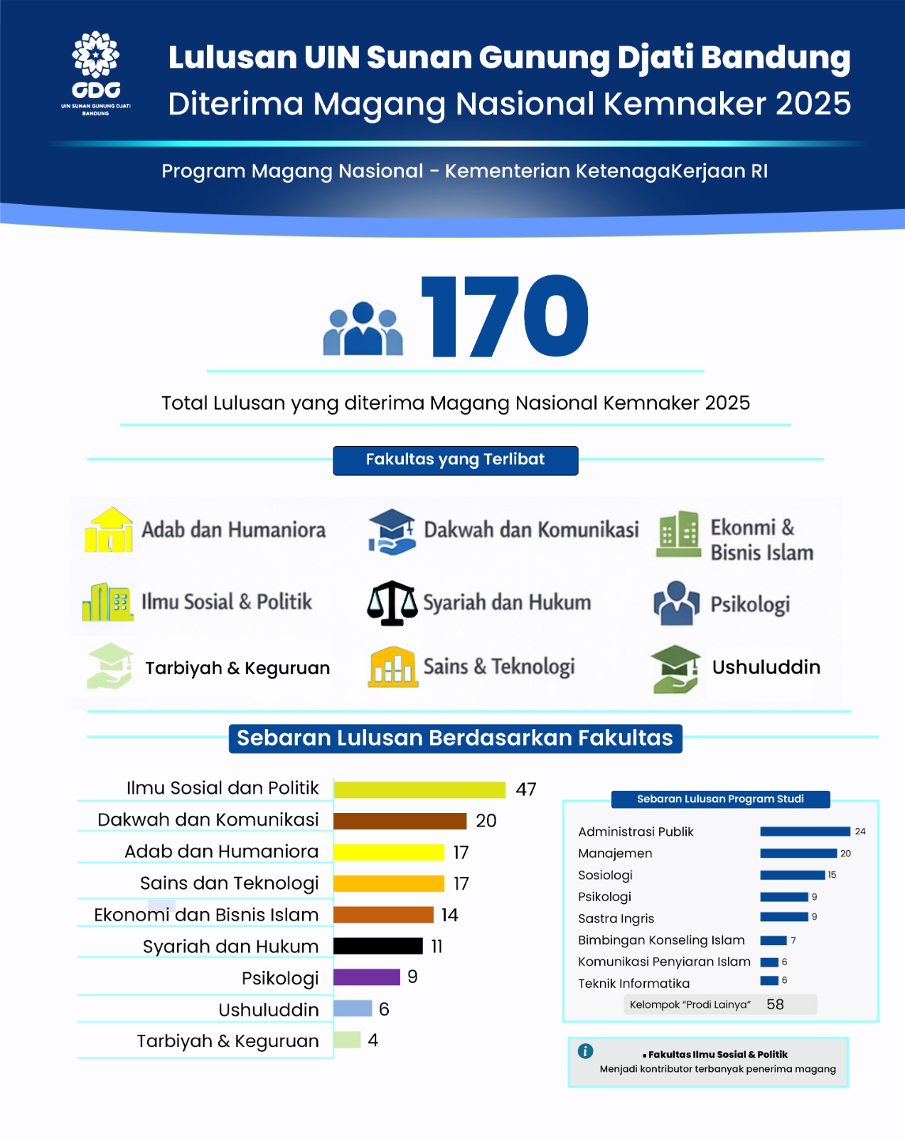 170 Lulusan UIN Sunan Gunung Djati Bandung Diterima Program Magang Nasional Kemnaker 2025