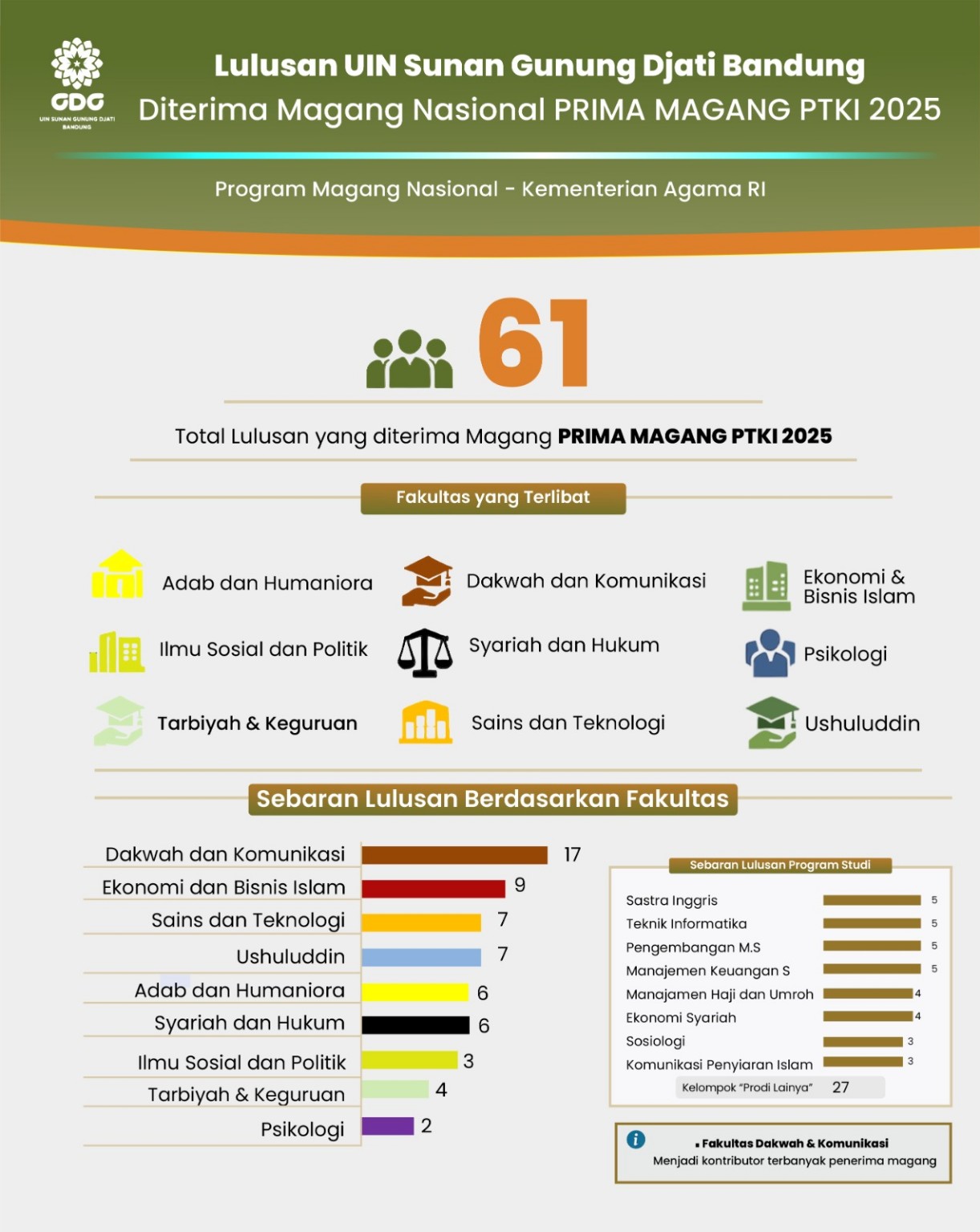 Bukti Kualitas PTKI, 61 Lulusan UIN Bandung Diterima PRIMA Magang 2025