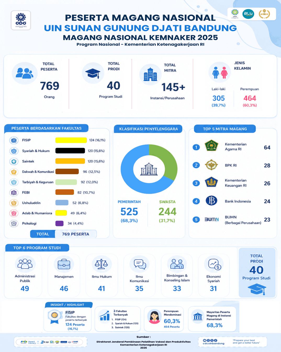 769 Mahasiswa UIN Bandung Ikuti Program Magang Nasional Kemnaker 2025, Bukti Kepercayaan Dunia Kerja Meningkat