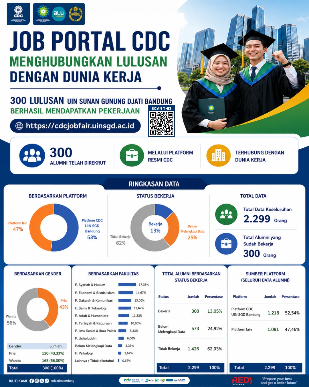 Job Portal CDC UIN Bandung Berhasil Hubungkan 300 Alumni ke Dunia Kerja